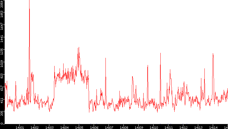 Nb. of Packets vs. Time