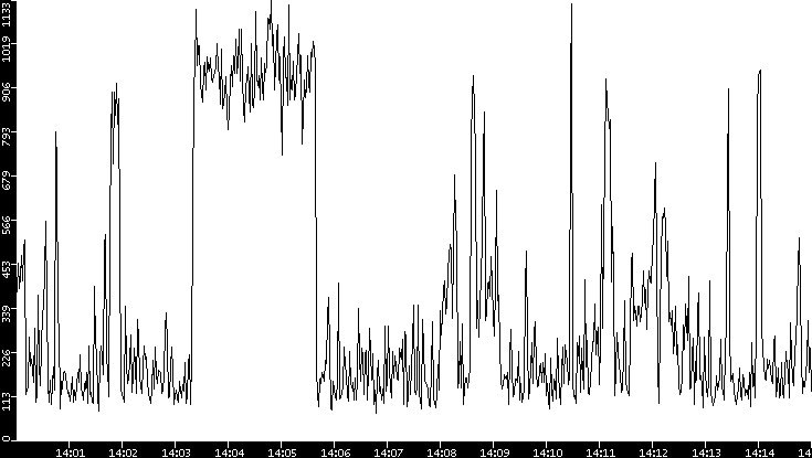 Average Packet Size vs. Time