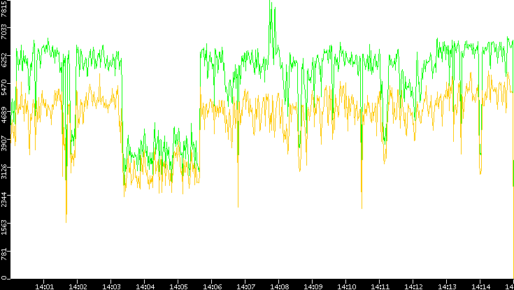 Entropy of Port vs. Time