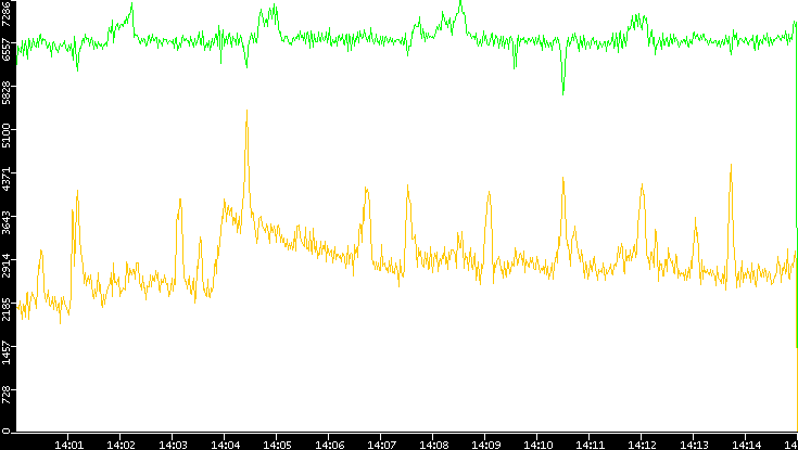Entropy of Port vs. Time