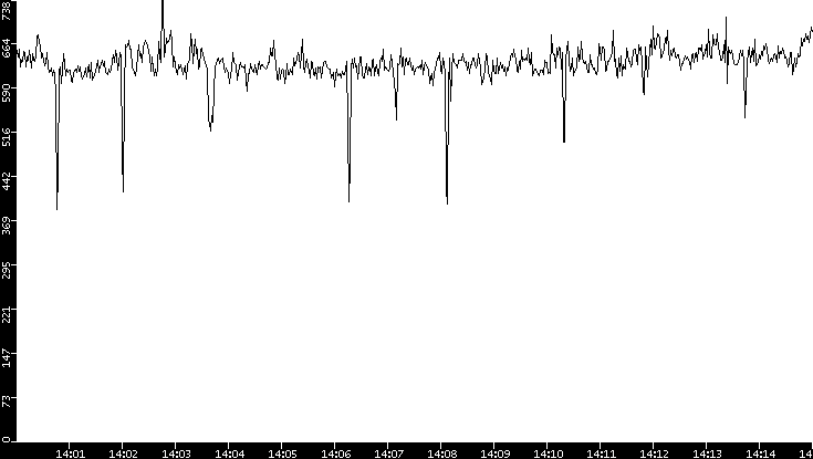 Average Packet Size vs. Time