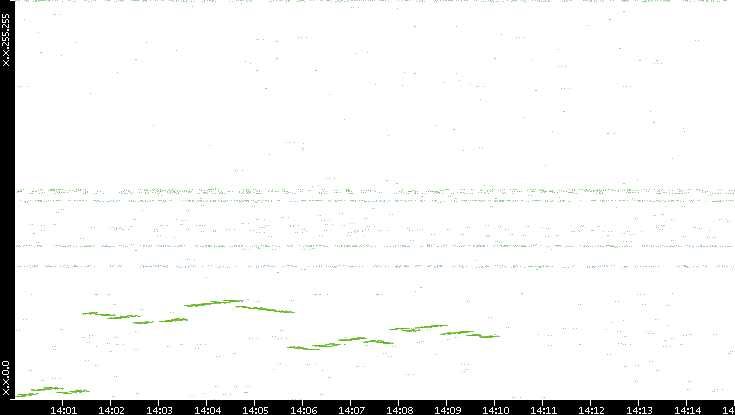 Dest. IP vs. Time