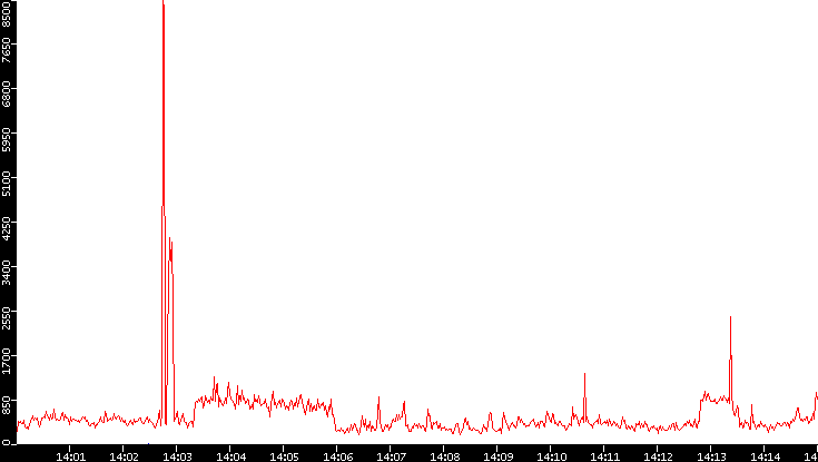 Nb. of Packets vs. Time