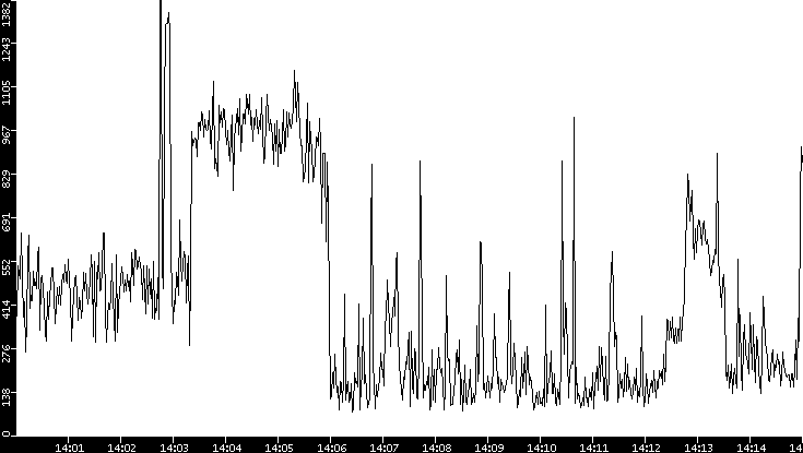 Average Packet Size vs. Time