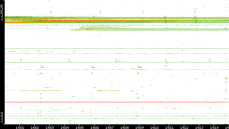 Dest. IP vs. Time