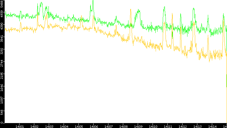 Entropy of Port vs. Time