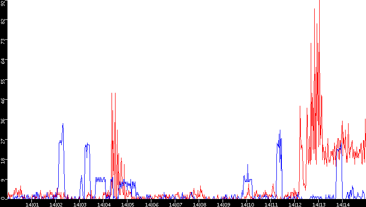 Nb. of Packets vs. Time