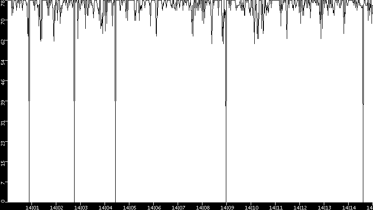 Average Packet Size vs. Time