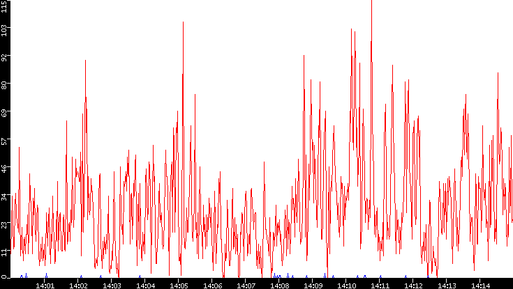 Nb. of Packets vs. Time