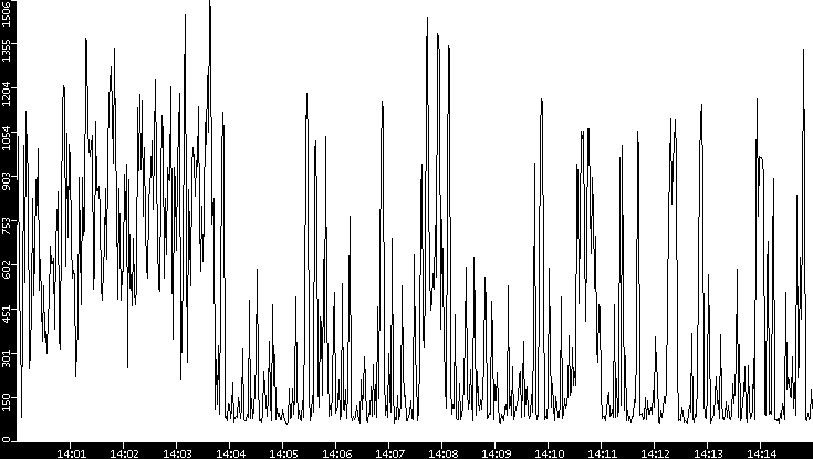Average Packet Size vs. Time