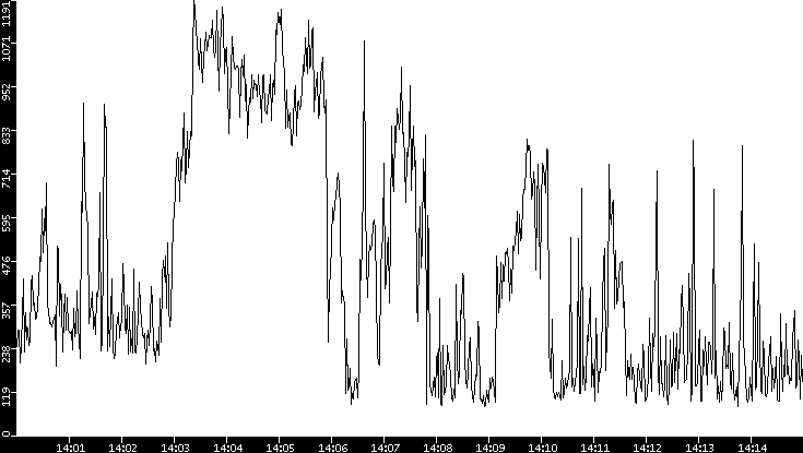 Average Packet Size vs. Time