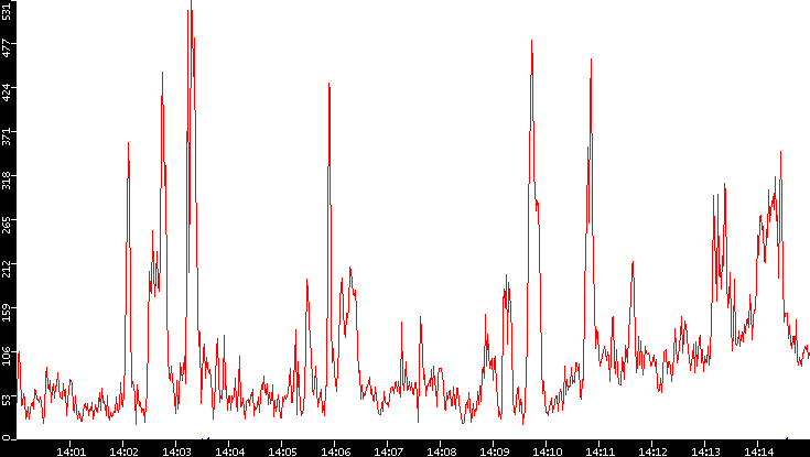 Nb. of Packets vs. Time