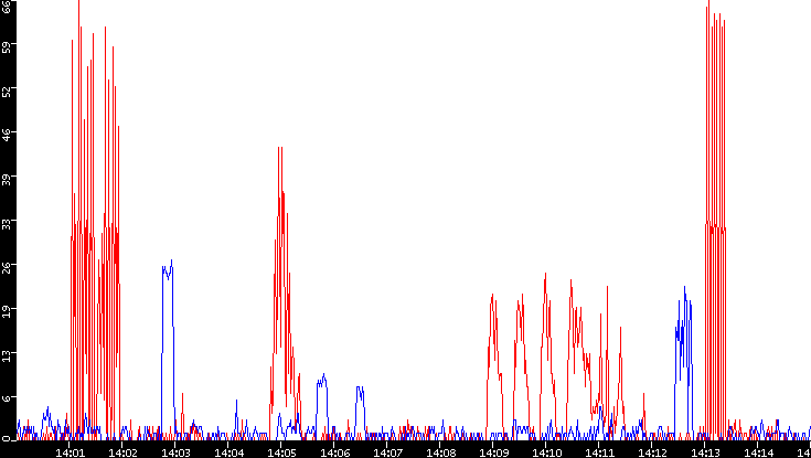 Nb. of Packets vs. Time