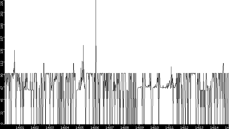 Average Packet Size vs. Time