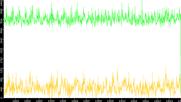 Entropy of Port vs. Time
