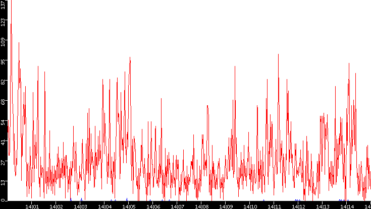 Nb. of Packets vs. Time
