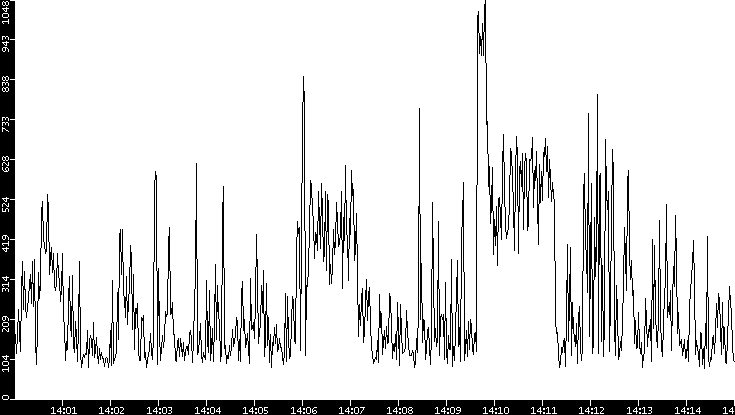 Average Packet Size vs. Time