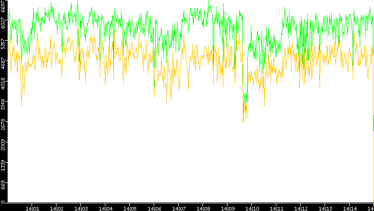 Entropy of Port vs. Time