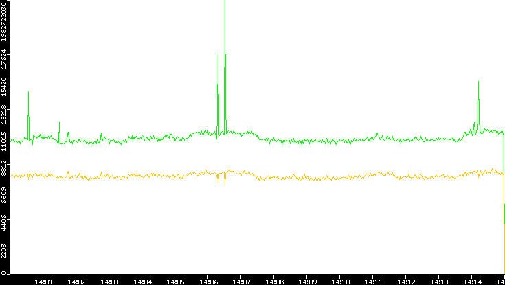 Entropy of Port vs. Time