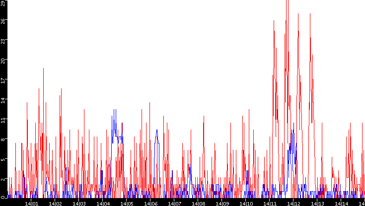 Nb. of Packets vs. Time