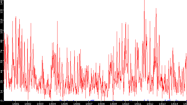Nb. of Packets vs. Time