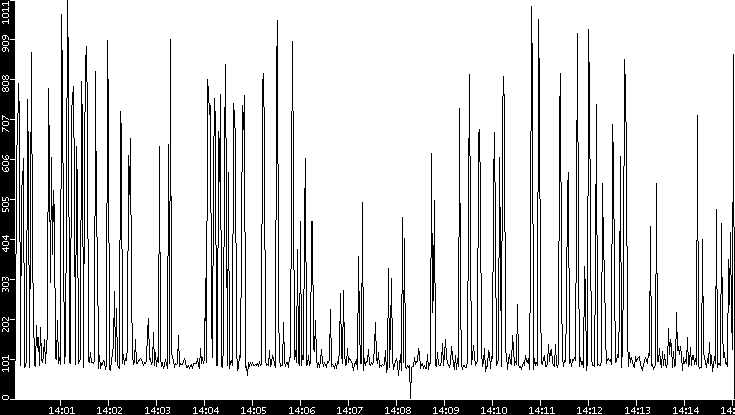 Average Packet Size vs. Time