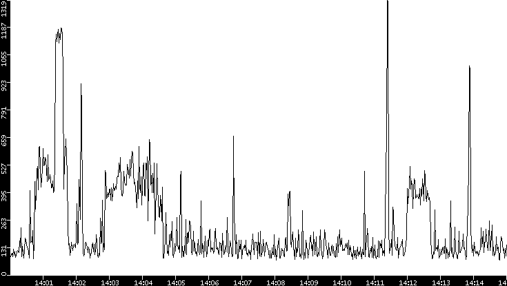 Average Packet Size vs. Time