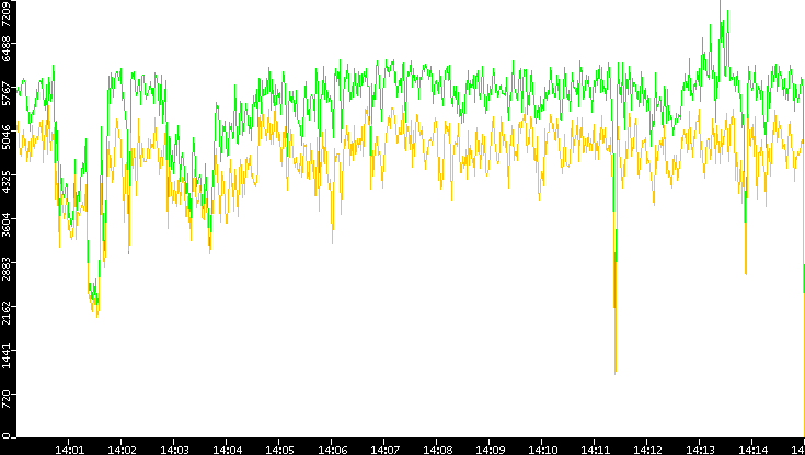 Entropy of Port vs. Time