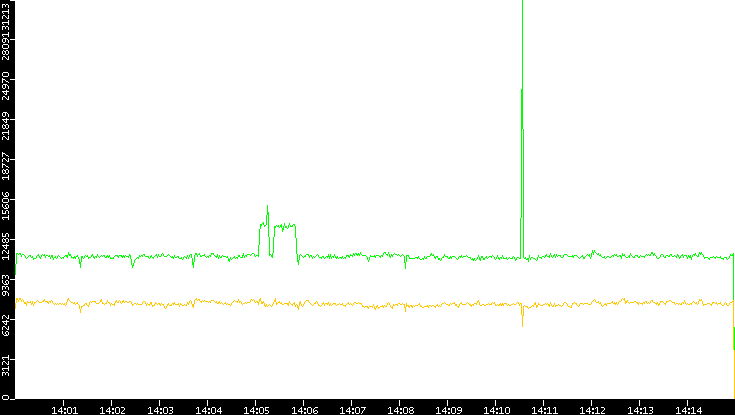 Entropy of Port vs. Time