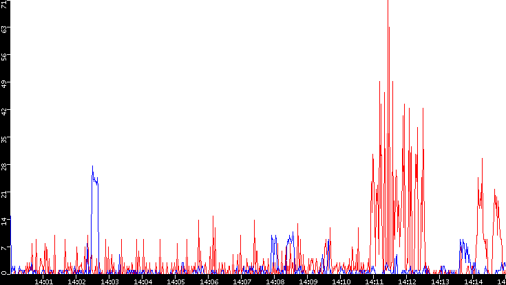 Nb. of Packets vs. Time