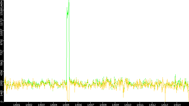 Entropy of Port vs. Time
