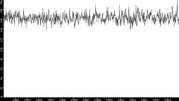 Average Packet Size vs. Time