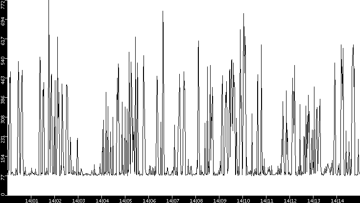 Average Packet Size vs. Time