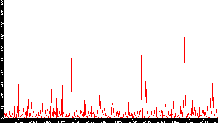 Nb. of Packets vs. Time