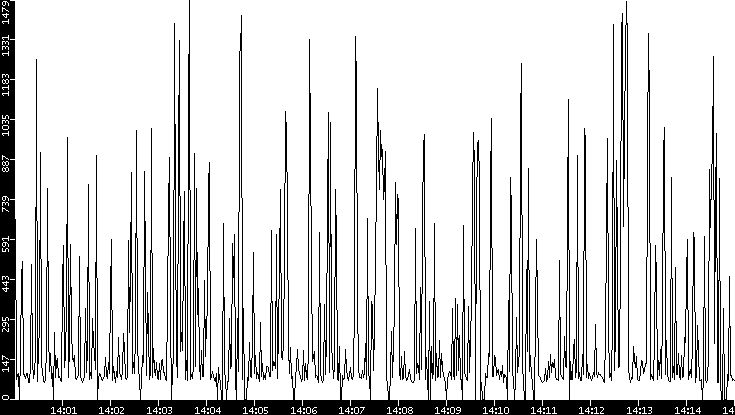 Average Packet Size vs. Time