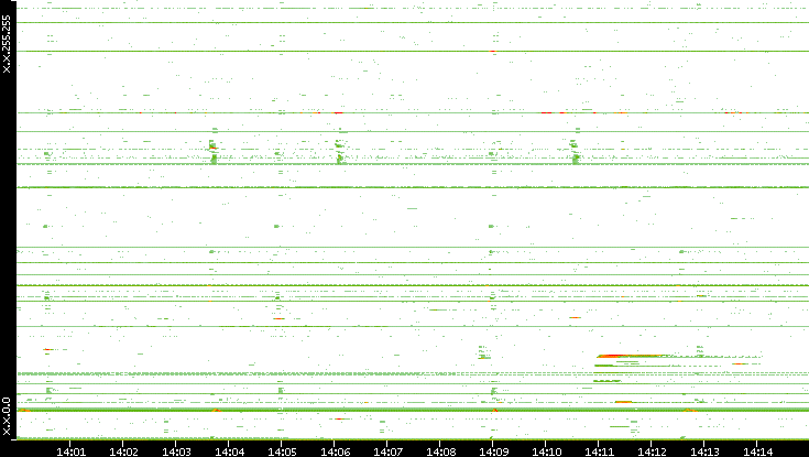 Dest. IP vs. Time