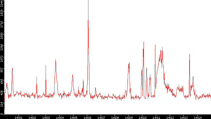 Nb. of Packets vs. Time