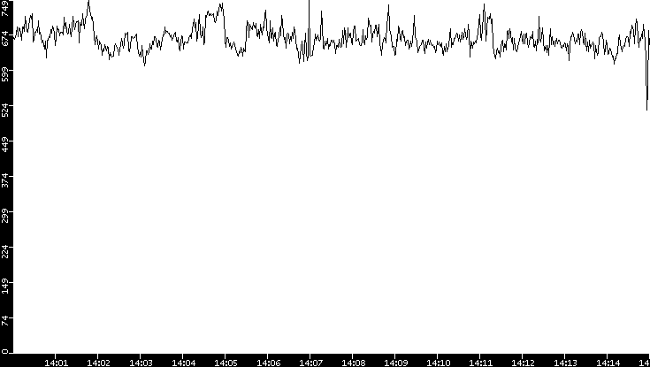 Average Packet Size vs. Time