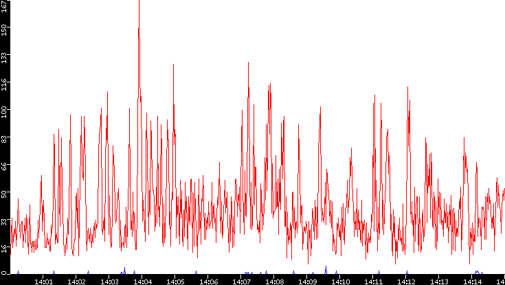 Nb. of Packets vs. Time