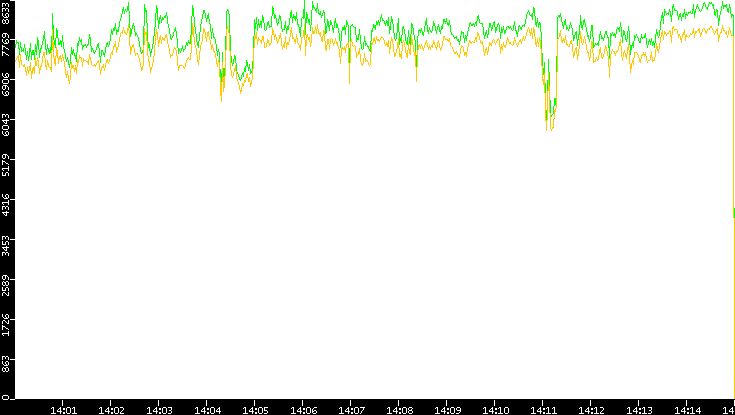 Entropy of Port vs. Time