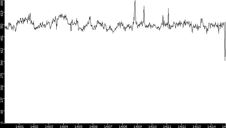 Average Packet Size vs. Time