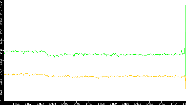 Entropy of Port vs. Time
