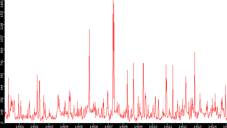 Nb. of Packets vs. Time