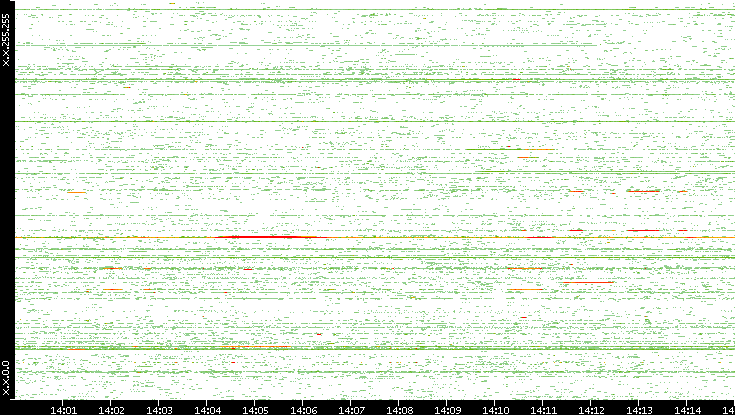 Src. IP vs. Time