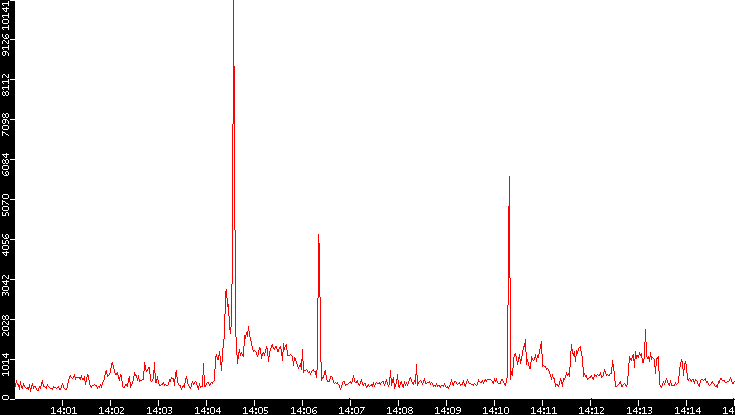 Nb. of Packets vs. Time
