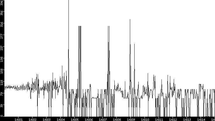 Average Packet Size vs. Time