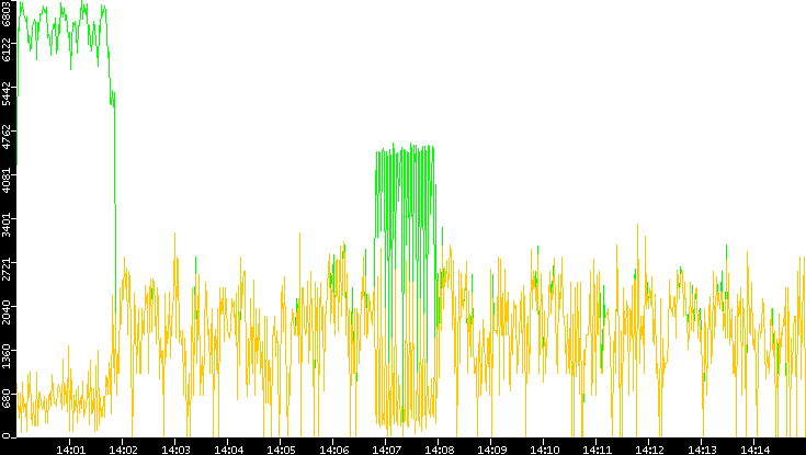 Entropy of Port vs. Time