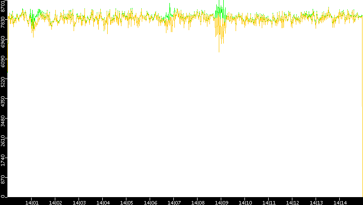 Entropy of Port vs. Time