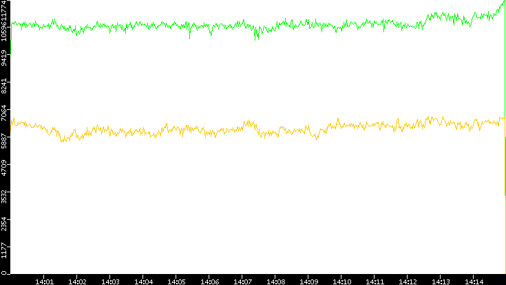 Entropy of Port vs. Time