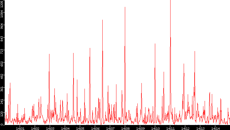 Nb. of Packets vs. Time